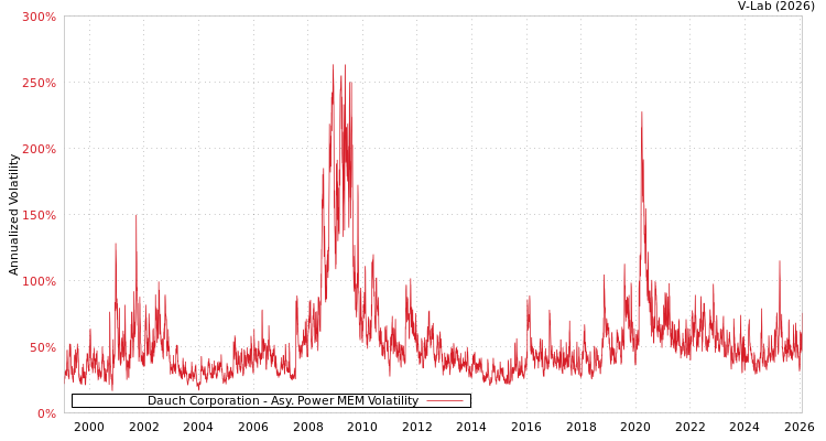 graph of Dauch Corporation APMEM