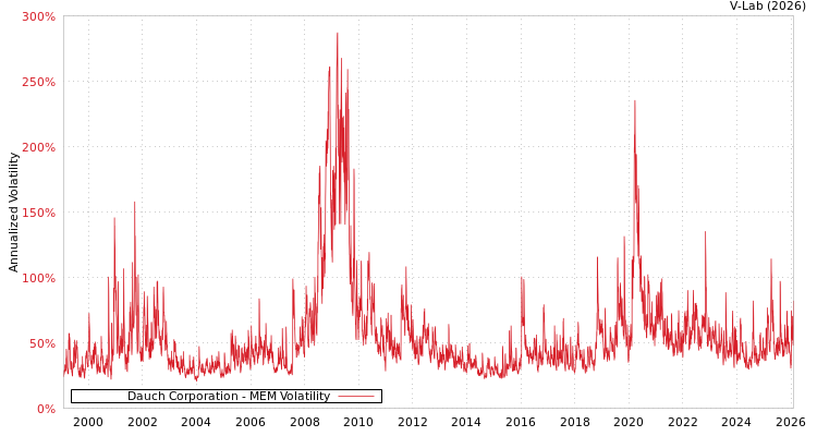 graph of Dauch Corporation MEM