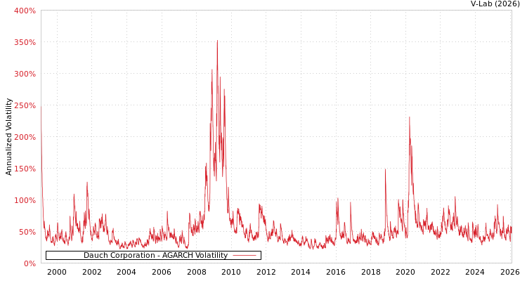 graph of Dauch Corporation AGARCH