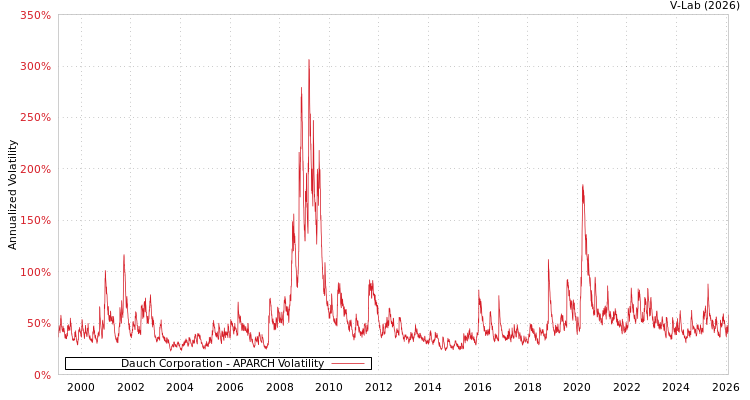 graph of Dauch Corporation APARCH