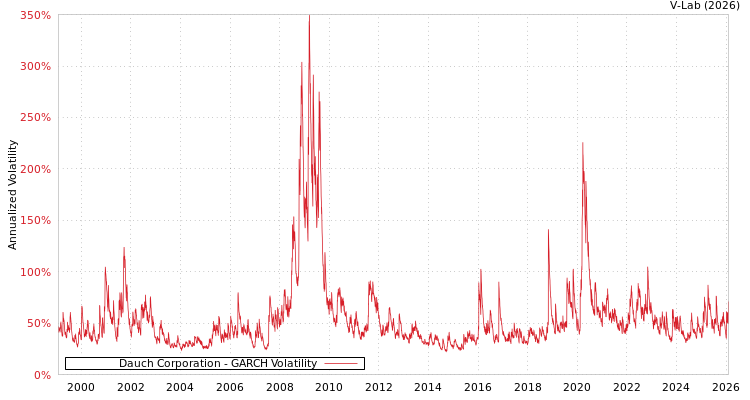 graph of Dauch Corporation GARCH