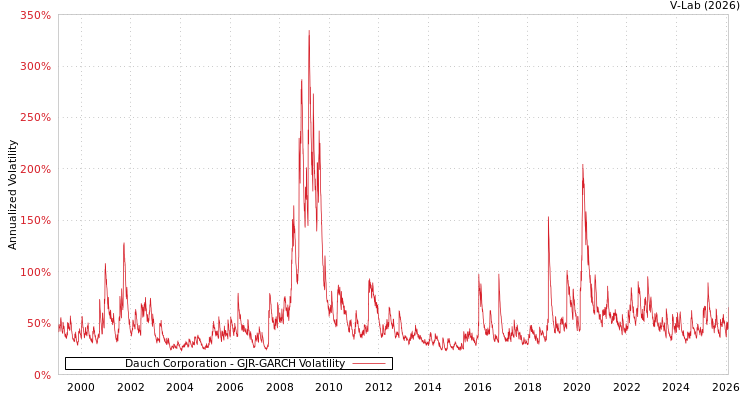 graph of Dauch Corporation GJR-GARCH