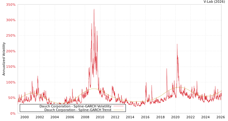 graph of Dauch Corporation SGARCH