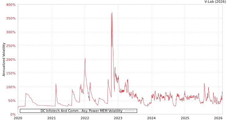 graph of DC Infotech And Comm APMEM