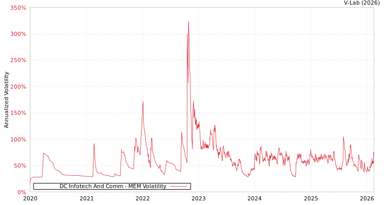 graph of DC Infotech And Comm MEM