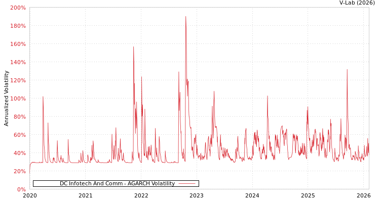 graph of DC Infotech And Comm AGARCH