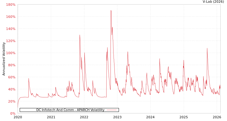 graph of DC Infotech And Comm APARCH