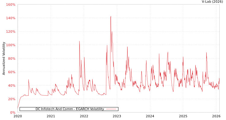 graph of DC Infotech And Comm EGARCH