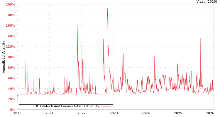 graph of DC Infotech And Comm GARCH