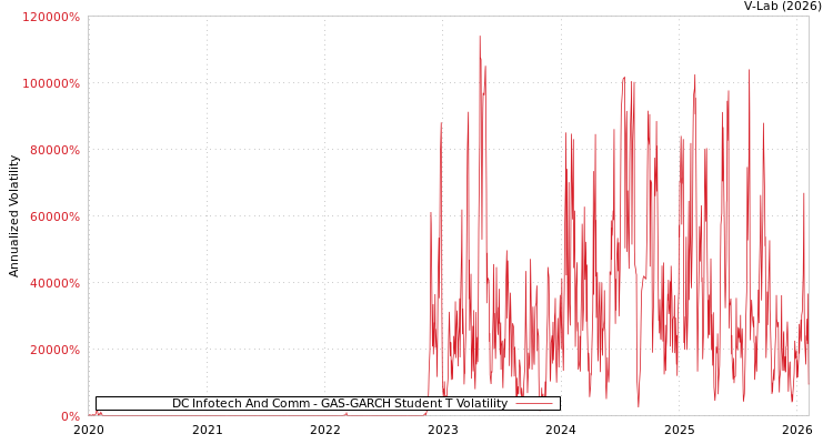 graph of DC Infotech And Comm GAS-GARCH-T