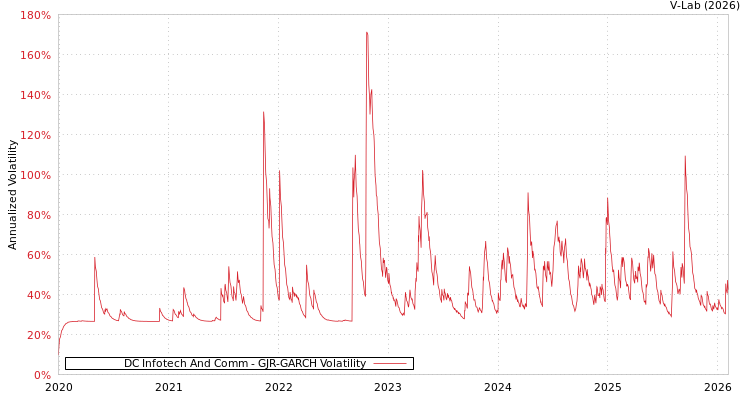 graph of DC Infotech And Comm GJR-GARCH