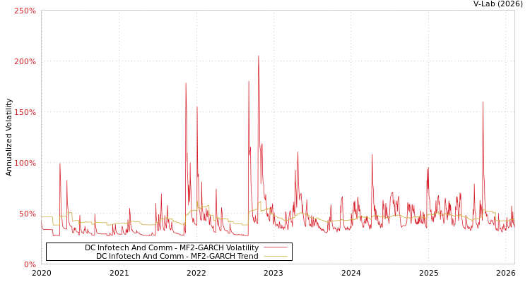 graph of DC Infotech And Comm MF2-GARCH
