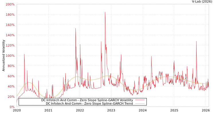graph of DC Infotech And Comm S0GARCH