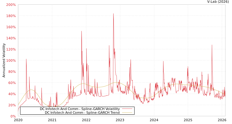 graph of DC Infotech And Comm SGARCH