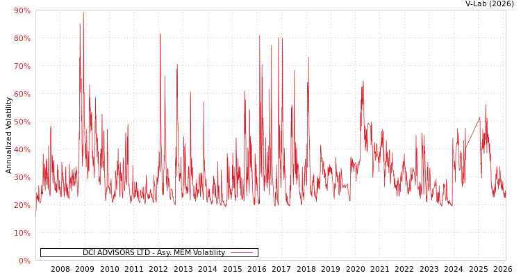 graph of DCI ADVISORS LTD AMEM