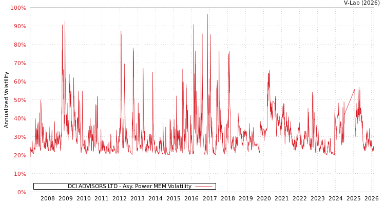graph of DCI ADVISORS LTD APMEM