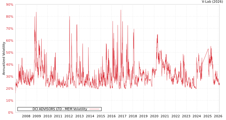 graph of DCI ADVISORS LTD MEM