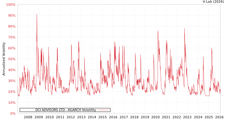 graph of DCI ADVISORS LTD AGARCH