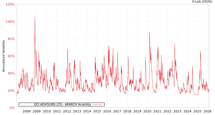 graph of DCI ADVISORS LTD APARCH