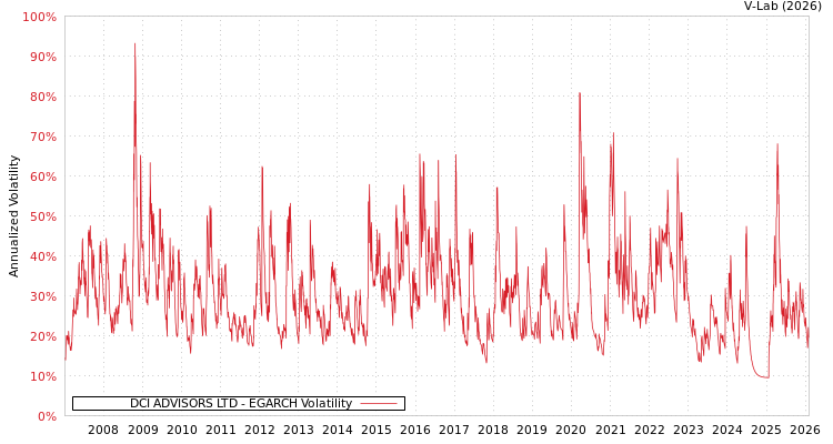 graph of DCI ADVISORS LTD EGARCH