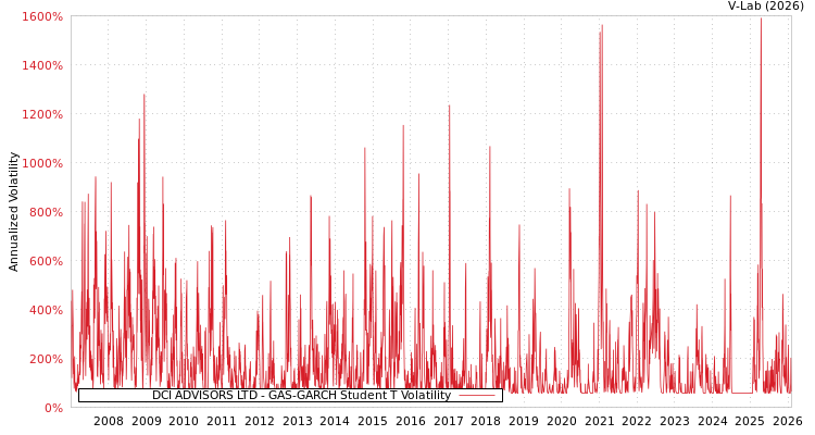 graph of DCI ADVISORS LTD GAS-GARCH-T