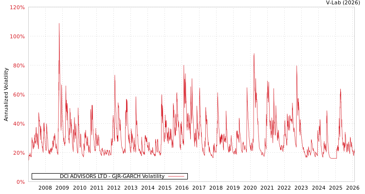 graph of DCI ADVISORS LTD GJR-GARCH