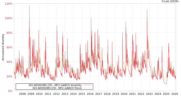 graph of DCI ADVISORS LTD MF2-GARCH