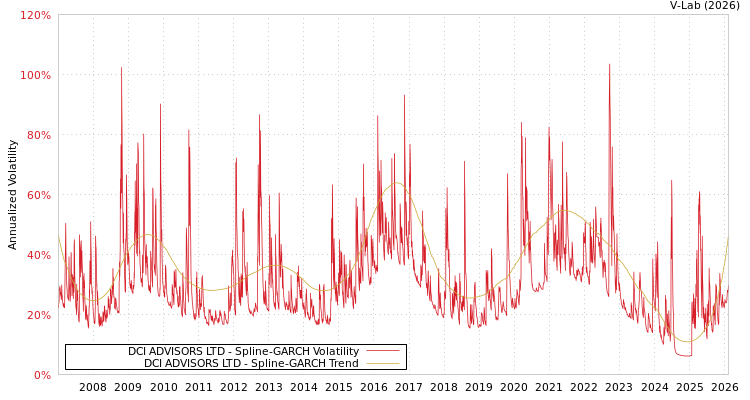 graph of DCI ADVISORS LTD SGARCH