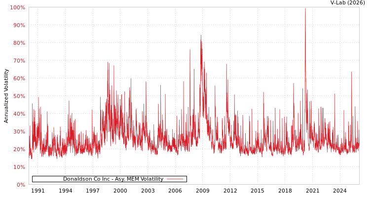 graph of Donaldson Co Inc AMEM