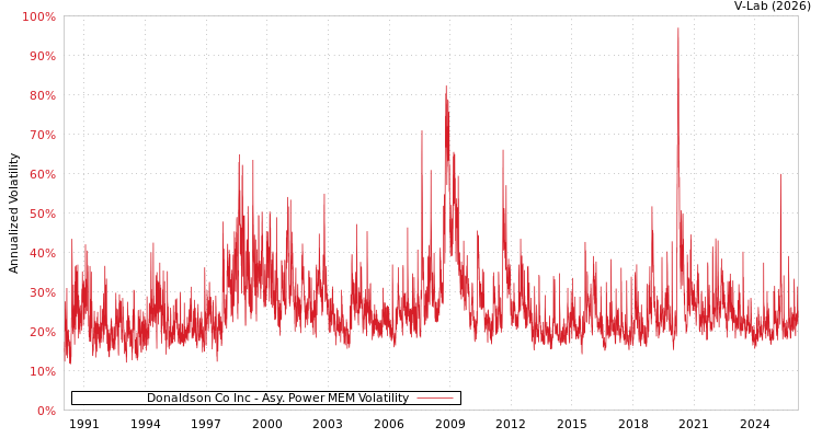 graph of Donaldson Co Inc APMEM