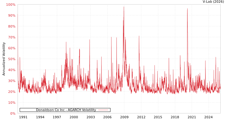 graph of Donaldson Co Inc AGARCH