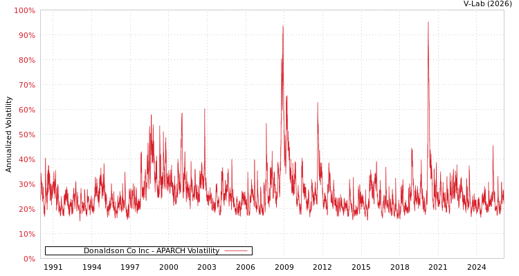 graph of Donaldson Co Inc APARCH