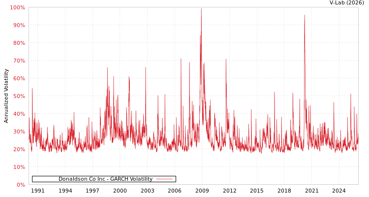 graph of Donaldson Co Inc GARCH