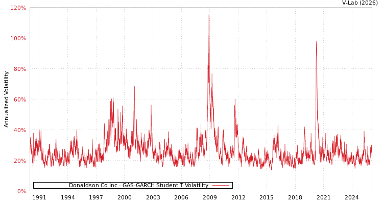 graph of Donaldson Co Inc GAS-GARCH-T