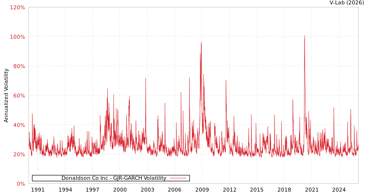 graph of Donaldson Co Inc GJR-GARCH