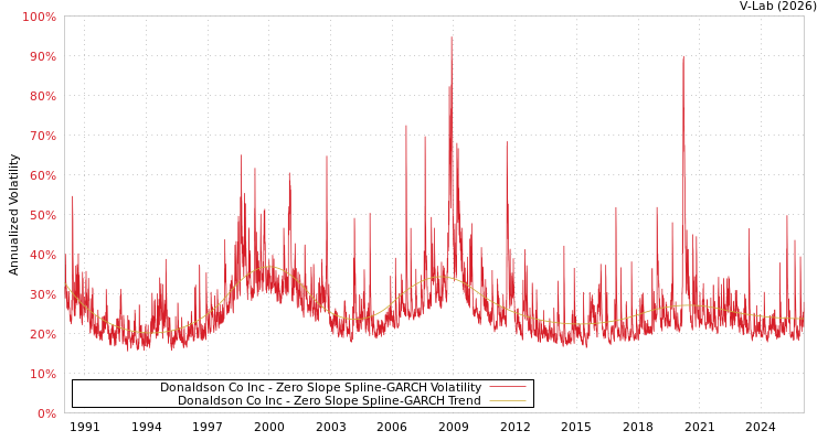 graph of Donaldson Co Inc S0GARCH