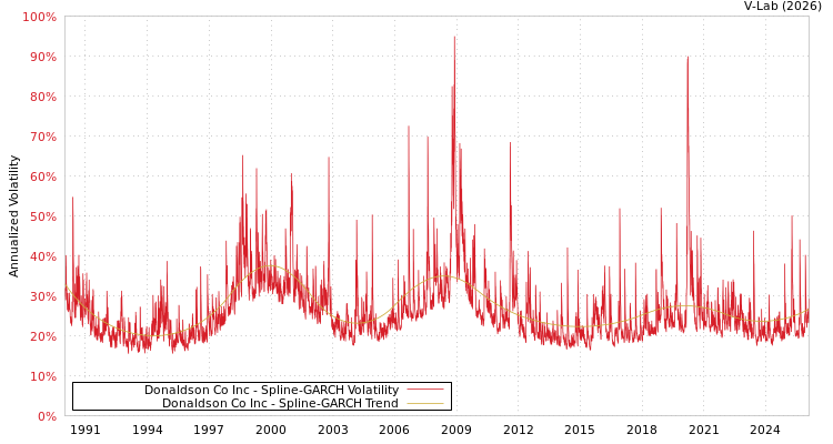 graph of Donaldson Co Inc SGARCH