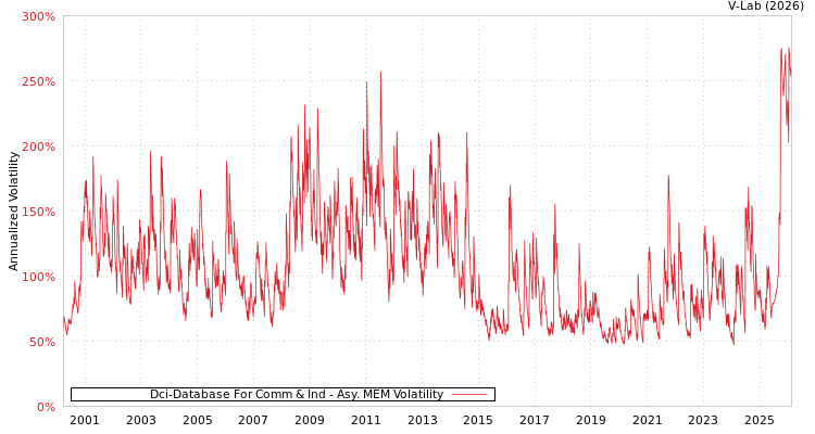 graph of Dci-Database For Comm & Ind AMEM