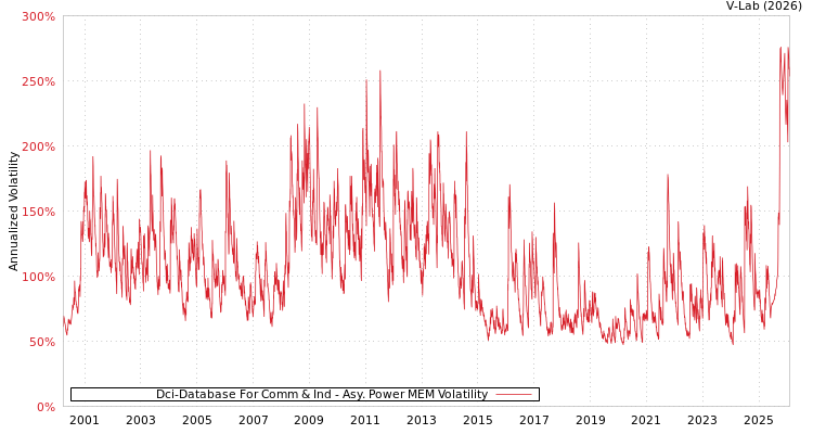 graph of Dci-Database For Comm & Ind APMEM