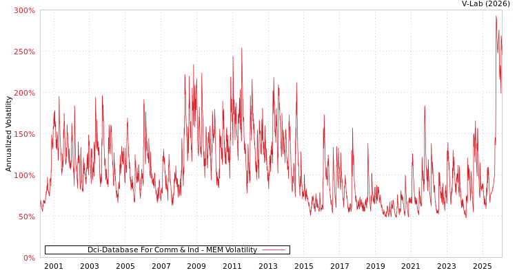graph of Dci-Database For Comm & Ind MEM