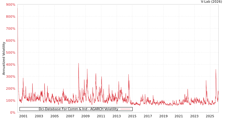 graph of Dci-Database For Comm & Ind AGARCH