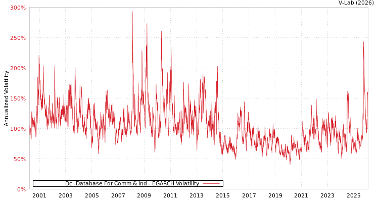 graph of Dci-Database For Comm & Ind EGARCH