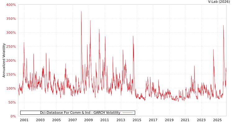 graph of Dci-Database For Comm & Ind GARCH