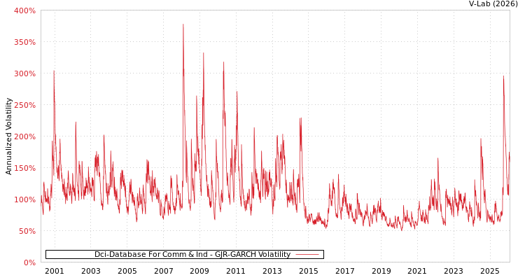 graph of Dci-Database For Comm & Ind GJR-GARCH