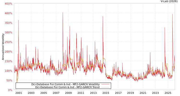 graph of Dci-Database For Comm & Ind MF2-GARCH