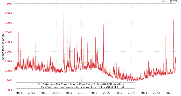graph of Dci-Database For Comm & Ind S0GARCH