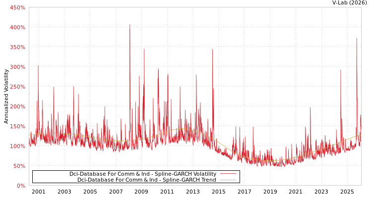 graph of Dci-Database For Comm & Ind SGARCH
