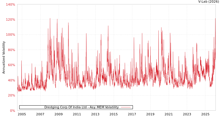 graph of Dredging Corp Of India Ltd AMEM