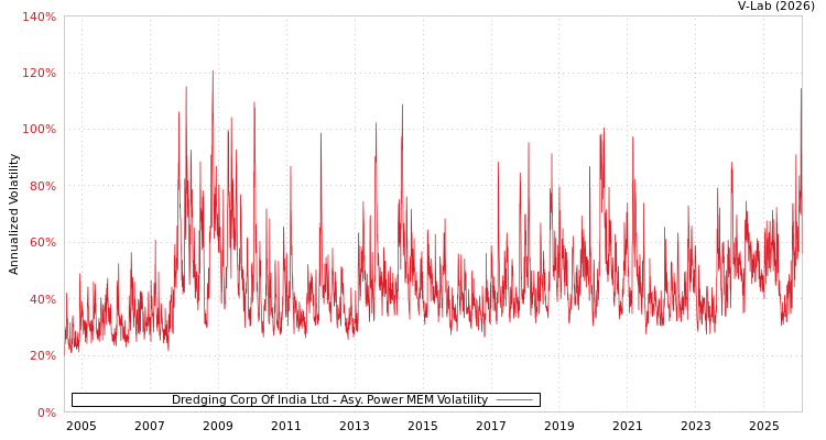 graph of Dredging Corp Of India Ltd APMEM
