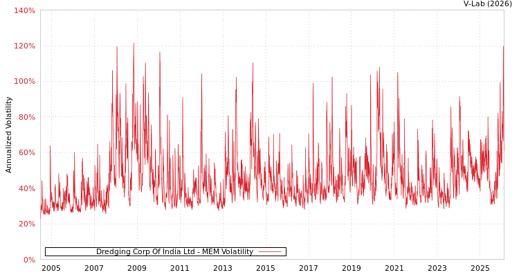 graph of Dredging Corp Of India Ltd MEM